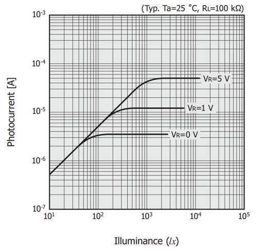 了解光電二極管操作的光伏和光電導模式 了解光電二極管操作的光伏和光電導模式