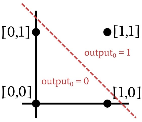 使用多層感知器進(jìn)行機(jī)器學(xué)習(xí) 使用多層感知器進(jìn)行機(jī)器學(xué)習(xí)