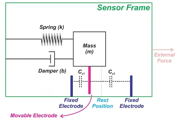 使用質(zhì)量彈簧阻尼器測量加速度 使用質(zhì)量彈簧阻尼器測量加速度