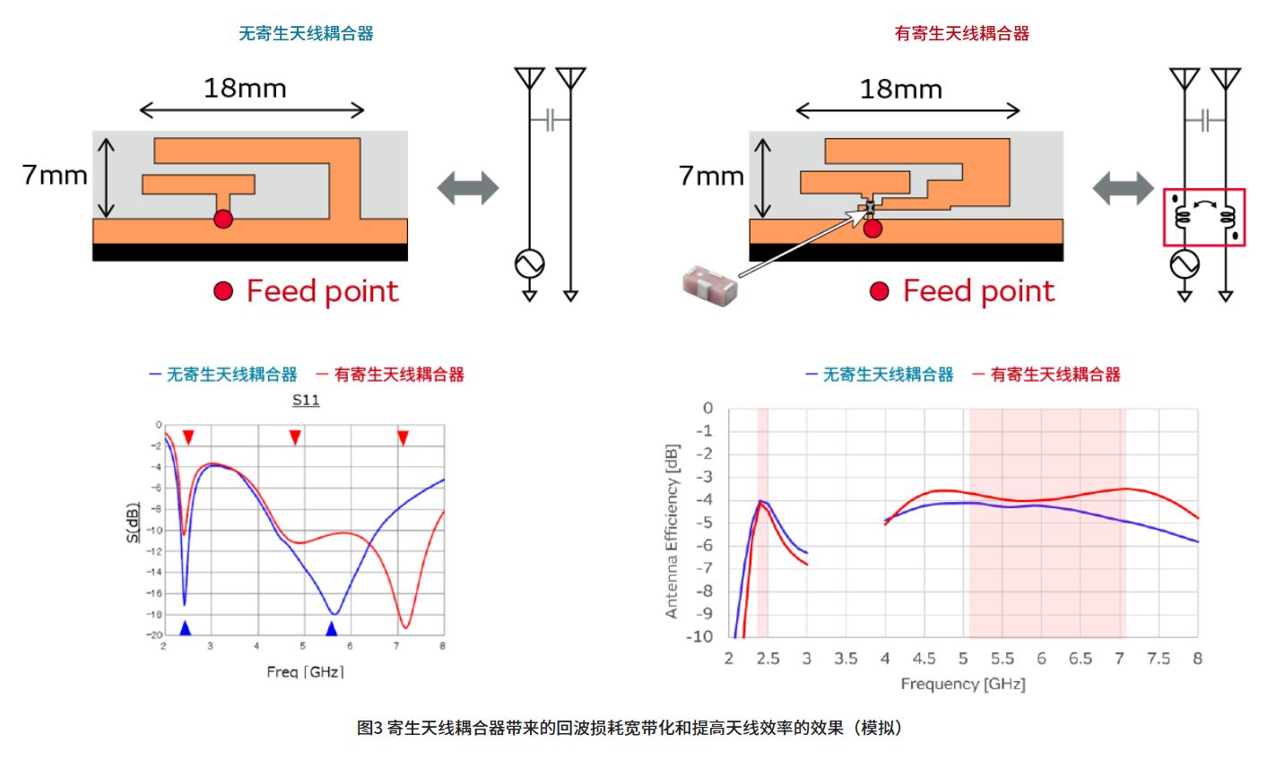 寄生天線(xiàn)耦合器有什么用途？