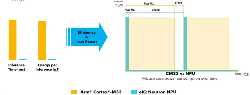 MCX N系列微處理器之NPU使用方法簡(jiǎn)介 MCX N系列微處理器之NPU使用方法簡(jiǎn)介