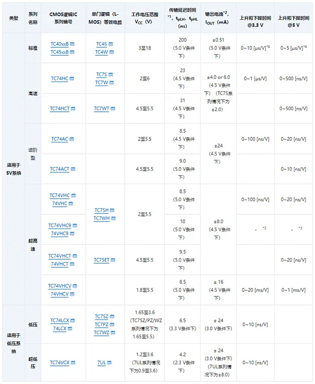 芝識(shí)課堂【CMOS邏輯IC的使用注意事項(xiàng)】—深入電子設(shè)計(jì)，需要這份指南（一）