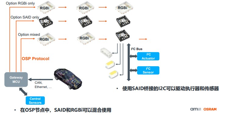 艾邁斯歐司朗OSP協(xié)議，用光解鎖座艙照明交互新維度