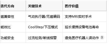 步進驅動器的醫(yī)療進化論:從精確定位到磁共振安全的創(chuàng)新之路 步進驅動器的醫(yī)療進化論:從精確定位到磁共振安全的創(chuàng)新之路