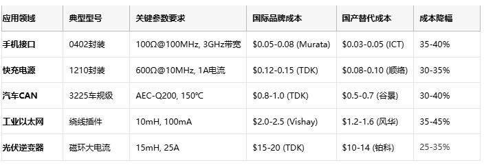 共模電感技術(shù)深度解析：噪聲抑制、選型策略與原廠競爭格局