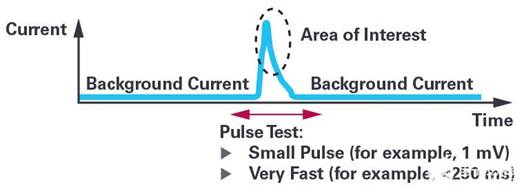 通過利用電化學(xué)診斷技術(shù)分析傳感器的健康狀況