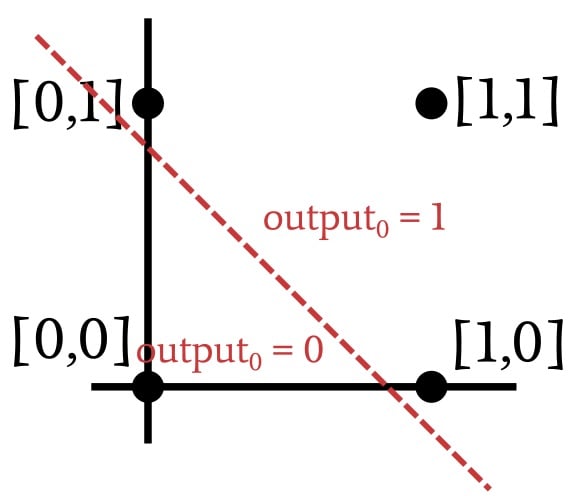使用多層感知器進(jìn)行機(jī)器學(xué)習(xí) 使用多層感知器進(jìn)行機(jī)器學(xué)習(xí)
