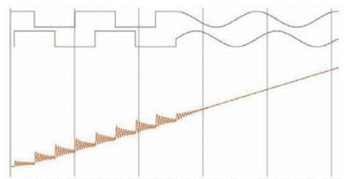 步進(jìn)電機(jī)的噪音來(lái)自哪里?  由于步進(jìn)電機(jī)由于結(jié)構(gòu)簡(jiǎn)單、控制方便、安全性高、成本低、停止時(shí)候力矩大、在低速情況下不需 要減速機(jī)就可以輸出很大的力矩、相比直流無(wú)刷和伺服電機(jī)，步進(jìn)電機(jī)不需要復(fù)雜的控制算法也不需要編碼器反饋情況下可以實(shí)現(xiàn)位置控制。被用在很多要求精確定位的場(chǎng)合，基本上在很多需要移動(dòng)控 制的場(chǎng)合都會(huì)用到步進(jìn)電機(jī)如自動(dòng)化控制、數(shù)字化生產(chǎn)如3D、醫(yī)療和光學(xué)等眾多領(lǐng)域。  步進(jìn)電機(jī)有一個(gè)缺點(diǎn)就是噪音比較大，特別是在低速的時(shí)候。震動(dòng)主要來(lái)自兩個(gè)方面一是步進(jìn)電 機(jī)的步距分辨率(步距階躍) 另一方面是來(lái)自斬波和脈寬調(diào)制(PWM) 的不良模式反應(yīng)。  步距角分辨率和細(xì)分  典型的步進(jìn)電機(jī)有50個(gè)極(Poles)，就是200個(gè)整步(Full Steps)，也就是整步情況下每步1.8° 角度，電機(jī)旋轉(zhuǎn)一周需要360°。但是也有些步進(jìn)電機(jī)的步距角更小比如整步需要800步的。起初，這些步進(jìn)電機(jī)被用作整步或者半步模式下，矢量電流提供給電機(jī)線圈A(藍(lán)色) 和線圈B(紅色) 矩形曲線圖。描述了整個(gè)一個(gè)周期360°的曲線。在圖3和圖4中很明顯看到電機(jī)線圈在90°換相點(diǎn)處線圈電流要 么是最大電流(full power) 要么是沒(méi)有電流。  一個(gè)周期內(nèi)(360°) 每組線圈由4個(gè)整步或者8個(gè)半步構(gòu)成。也就是50個(gè)極的步進(jìn)電機(jī)需要50個(gè)電 氣步距來(lái)完成一周的機(jī)械旋轉(zhuǎn)(360°) 。   Figure 1: Full-step operation   Figure 2: Half-step operation  低的步距分辨率模式比如半步或者整步是步進(jìn)電機(jī)噪音的主要來(lái)源。會(huì)引起極大的震動(dòng)在這個(gè) 機(jī)械系統(tǒng)中，尤其是在低速運(yùn)行時(shí)和接近機(jī)械共振頻率的時(shí)候。在高速的時(shí)候，恰好由于慣量的存在 這個(gè)效應(yīng)會(huì)被降低，電機(jī)的轉(zhuǎn)子可以為認(rèn)為成諧波振蕩器或者彈簧鐘擺，如圖3。   Figure 3: Pendulum behavior of the rotor leads to vibrations  在新的矢量電流從驅(qū)動(dòng)器端輸出之后，電機(jī)轉(zhuǎn)子會(huì)根據(jù)新的位置指令移動(dòng)下一個(gè)整步或者半步的位置和脈搏反應(yīng)相似在新的位置點(diǎn)周圍，轉(zhuǎn)子會(huì)產(chǎn)生超調(diào)和振蕩，如此一來(lái)會(huì)導(dǎo)致機(jī)械振動(dòng)和噪音。為了減少這些震動(dòng)，等步細(xì)分的原來(lái)被提了出來(lái)，將一個(gè)整步分割成更小的部分或者微步細(xì)分，典型的細(xì)分?jǐn)?shù)是2(half-stepping) 、4(quarter-stepping) 、8、32甚至更大的細(xì)分。  電機(jī)定子線圈的電流并不是最大電流(Fullcurrent) 或者就是沒(méi)有電流，而是一個(gè)中間的電流 值，相比于4個(gè)整步電流(4 full steps) 更接近于一個(gè)正弦波形狀。永磁體的轉(zhuǎn)子位置處在2個(gè)整步位置之間(合成磁場(chǎng)位置) 。最大的細(xì)分?jǐn)?shù)是由驅(qū)動(dòng)器的A/D和D/A能力決定。TRINAMIC所提供的驅(qū)動(dòng) 和控制器可以達(dá)到256細(xì)分(8bit) 采用集成的正弦波配置表格，步進(jìn)電機(jī)可以實(shí)現(xiàn)非常小的角度控 制，圖4描述了在達(dá)到新位置時(shí)候的波動(dòng)。   Figure 4: Reduction of motor vibrations when switching from full-step to high microstep resolutions  斬波和PWM模式  噪音和振動(dòng)的另外一個(gè)來(lái)源是傳統(tǒng)的斬波方式和脈寬調(diào)制(PWM)模式，由于比較粗的步距分辨 率是產(chǎn)生振動(dòng)和噪音的主要因素，我們通常忽視了斬波和PWM帶來(lái)的問(wèn)題。  傳統(tǒng)的恒定PWM斬波模式是電流控制的PWM斬波模式，該模式在快速衰減和慢速衰減之間有 個(gè)固定關(guān)系，在其最大數(shù)值的時(shí)候，電流才會(huì)達(dá)到規(guī)定的目標(biāo)電流，最終導(dǎo)致平均電流是小于預(yù)期目標(biāo)電流的，如圖5所示。   Figure 5: Constant of-time (TOFF) PWM chopper mode: average current is not equal to target current  在一個(gè)完整的電周期內(nèi)，電流方向改變時(shí)在正弦波過(guò)零處有個(gè)平穩(wěn)過(guò)渡期，這個(gè)會(huì)影響在很短的 過(guò)渡期內(nèi)線圈里面的電流為零，也就是電機(jī)此時(shí)根本就沒(méi)有力矩，這就導(dǎo)致了電機(jī)擺動(dòng)和振動(dòng)，尤其是在低速情況下。  相比恒定的斬波模式，TRINAMIC 的 SpreadCycle PWM 斬波模式在慢速和快速衰減器之間自動(dòng) 配置一個(gè)磁滯衰減功能。平均電流反應(yīng)了配置的正常電流，在正弦的過(guò)零點(diǎn)不會(huì)出現(xiàn)過(guò)渡期，這就減少電流和力矩的波動(dòng)，是電流波形更加接近正弦波，相比傳統(tǒng)恒定斬波模式，SpreadCycle PWM斬波 模式控制下的電機(jī)運(yùn)行得要平穩(wěn)、平滑很多。  這一點(diǎn)在電機(jī)從靜止或低速到中速過(guò)程中非常重要。   Figure 6: Zero-crossing plateau with classic of-time chopper modes  Figure 7: SpreadCycle hysteresis chopper with clean zero crossing  如何使步進(jìn)電機(jī)實(shí)現(xiàn)完全的靜音?  盡管高細(xì)分能解決大部分情況下的低頻震動(dòng);先進(jìn)的電流控制PWM斬波模式比如TRINAMIC的 SpreadCycle算法，這些在硬件上的作用很大程度上減少震動(dòng)和顫動(dòng)，這也滿足了大部分的應(yīng)用，也適 合高速運(yùn)動(dòng)。但是基于電流控制的斬波模式，還是會(huì)存在可聽(tīng)得見(jiàn)的噪音和振動(dòng)，主要是由于電機(jī)線圈的不同步，檢測(cè)電阻上幾毫伏的調(diào)節(jié)噪音和PWM時(shí)基誤差，這些噪音和振動(dòng)在一些高端應(yīng)用場(chǎng)合 也是不被允許的，緩慢運(yùn)行或中速運(yùn)動(dòng)的應(yīng)用，以及任何不允許有噪音和場(chǎng)合。  T R INA MI C 的Stea lt h Ch o p算法 也 是 通 過(guò)硬 件 來(lái)實(shí)現(xiàn)的，從根本上使 步 進(jìn)電 機(jī) 靜 音，但 是 Stealthchop功能如何影響了步進(jìn)電機(jī)?為什么電機(jī)不會(huì)出現(xiàn)噪音和震動(dòng)?Stealthchop采用一種與基 于電流斬波模式如SpeadCycle完全不同的方法。而是采用基于電壓斬波模式一種新技術(shù)，該技術(shù)保證了電機(jī)的靜音和平穩(wěn)平滑運(yùn)動(dòng)。  TMC5130?一款小體積，精巧的步進(jìn)電機(jī)驅(qū)動(dòng)控制芯片，帶有StealthChop模式。TRINAMIC改 進(jìn)了電壓調(diào)節(jié)模式聯(lián)合了電流控制。為了最大限度降低電流波動(dòng)，TMC5130采用基于電流反饋來(lái)控制電壓調(diào)制，這允許系統(tǒng)自適應(yīng)電機(jī)的參數(shù)和運(yùn)行電壓。來(lái)自直接電流控制回路算法引起的微小震蕩被消除。  圖8和圖9顯示 電壓控制模式的Stealthchop和電流控制模式的SpreadCycle。   Figure 8: Sine wave of one motor phase with voltage-controlled StealthChopTM  chopper mode   Figure 9: Sine wave of one motor phase with current-controlled SpreadCycleTM  chopper mode  StealthChop模式下過(guò)零點(diǎn)的效果是非常完美的:當(dāng)電流的信號(hào)從正變?yōu)樨?fù)或者負(fù)變?yōu)檎粫?huì)有 過(guò)渡區(qū)域而是持續(xù)性的穿過(guò)零點(diǎn)。因?yàn)殡娏鞯恼{(diào)制是根據(jù)PWM占空比來(lái)控制的。在50%的PWM占空比，電流是0，StealthChop調(diào)整PWM的占空比來(lái)調(diào)節(jié)電機(jī)電流，PWM頻率是個(gè)常數(shù)，與此相反電流控制的斬波器通過(guò)調(diào)控頻率實(shí)現(xiàn)調(diào)節(jié)電機(jī)電流，在這里電流的波動(dòng)是比較大的，此外電流的波動(dòng)會(huì)在電機(jī)的永磁體轉(zhuǎn)子里產(chǎn)生渦流，這會(huì)導(dǎo)致電機(jī)的功耗損失。  這些頻率變化著的PWM發(fā)出的聲音是在可聽(tīng)范圍之內(nèi)的，會(huì)發(fā)出嘶嘶的聲音，而且電子定子會(huì) 由于磁致伸縮產(chǎn)生更大的噪音，進(jìn)而會(huì)傳遞引起機(jī)械系統(tǒng)的震動(dòng)。而StealthChop的固定斬波頻率 就不會(huì)有這些問(wèn)題。沒(méi)有斬波頻率的變化除了電機(jī)運(yùn)行時(shí)候微步相序分配器的變化。  除了電機(jī)軸承鋼球磨擦的聲音，這是無(wú)法避免的之外，StealthChop可以驅(qū)動(dòng)電機(jī)工作在極度 的靜音下，可以實(shí)現(xiàn)控制電機(jī)聲音在10dB分貝以下，噪音大大低于傳統(tǒng)的電流控制方式。我們從物理中得知 3dB分貝的減少量會(huì)將噪音程度降低一半。   Figure 10: Zoomed-in PWM view of both motor phases and coil current with voltage-controlled StealthChopTM  chopper mode   Figure 11: Zoomed-in PWM view of both motor phases and coil current with current-controlled SpreadCycleTM  chopper mode  對(duì)步進(jìn)電機(jī)來(lái)說(shuō)改變了什么?  如今步進(jìn)電機(jī)還是一種十分經(jīng)濟(jì)的電機(jī)，已經(jīng)被應(yīng)用了很多年，依舊采用和原來(lái)一樣的材料，一 樣的生產(chǎn)工序和裝配工藝。  但是相比過(guò)去，如今步進(jìn)電機(jī)被更簡(jiǎn)單的控制單元驅(qū)動(dòng)，更先進(jìn)的算法和更高度集成的微電子是 原來(lái)的電機(jī)發(fā)揮出更大的潛能。在接近電機(jī)的驅(qū)動(dòng)電路中更多的信息被獲取和處理并實(shí)時(shí)在驅(qū)動(dòng)電 流里被處理以優(yōu)化電機(jī)控制，StealthChop便是一個(gè)完美的例子它的算法和PWM斬波緊密聯(lián)系，此外 這些信息還可以反饋到更高的應(yīng)用控制層，而傳統(tǒng)的步進(jìn)驅(qū)動(dòng)方案都是單向的(脈沖/方向) ，所有 TRINAMIC的智能步進(jìn)電機(jī)驅(qū)動(dòng)方案都是雙向通訊，這些接口還可以監(jiān)測(cè)不同狀態(tài)、診斷信息。這可 以增加系統(tǒng)的可靠性，提供系統(tǒng)的性能。  StealthChop靜音驅(qū)動(dòng)技術(shù)非常適合3D打印、桌面型CNC、高端的CCTV、體外診斷設(shè)備、醫(yī)療檢 測(cè)設(shè)備等對(duì)噪音要求敏感的場(chǎng)合。  TRINAMIC提供帶有StealthChop功能的模塊，包括單軸、三軸和六軸驅(qū)控模塊。傳統(tǒng)的控制模 式下步進(jìn)電機(jī)在低速情況下會(huì)出現(xiàn)比較大的噪音和震動(dòng)，而在StealthChop模式下即使速度很低也聽(tīng)不到明顯的聲音。  下載本文:如何消除步進(jìn)電機(jī)的噪音和振動(dòng)?