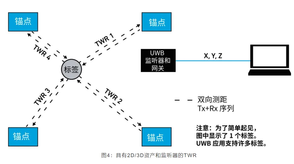 『這個知識不太冷』如何為你的應(yīng)用選擇UWB的拓?fù)浣Y(jié)構(gòu)？