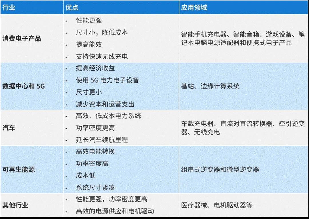 氮化鎵(GaN)的最新技術(shù)進展 氮化鎵(GaN)的最新技術(shù)進展
