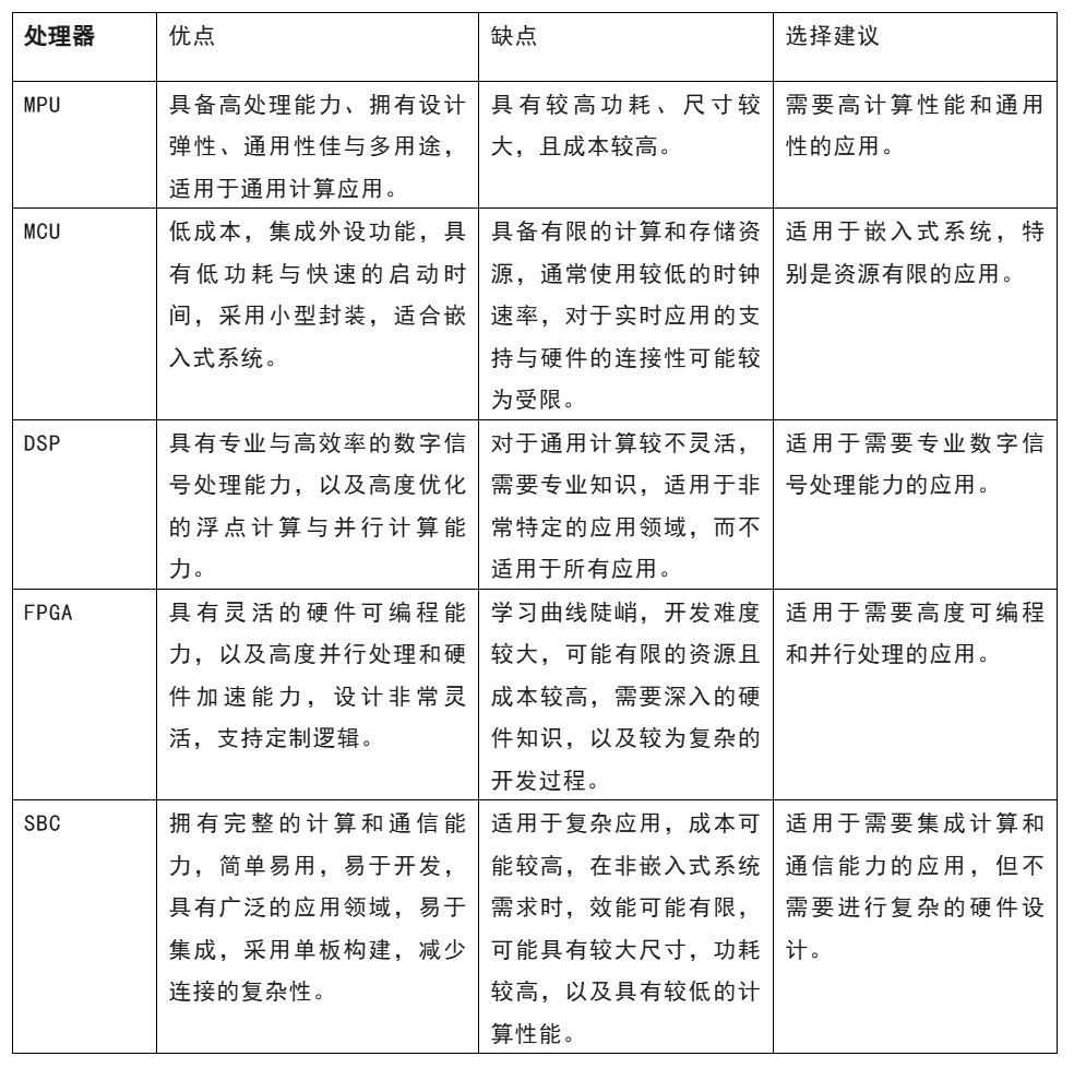 開(kāi)發(fā)嵌入式系統(tǒng) 這五種微處理器該怎么選？
