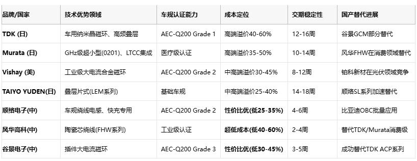 共模電感技術(shù)深度解析：噪聲抑制、選型策略與原廠競爭格局