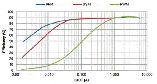同步降壓式DC／DC高效率的奧秘：我們通過幾款產(chǎn)品解析，告訴你~