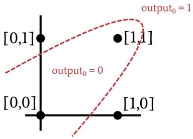 使用多層感知器進(jìn)行機(jī)器學(xué)習(xí) 使用多層感知器進(jìn)行機(jī)器學(xué)習(xí)