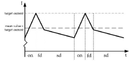 步進(jìn)電機(jī)的噪音來(lái)自哪里?  由于步進(jìn)電機(jī)由于結(jié)構(gòu)簡(jiǎn)單、控制方便、安全性高、成本低、停止時(shí)候力矩大、在低速情況下不需 要減速機(jī)就可以輸出很大的力矩、相比直流無(wú)刷和伺服電機(jī)，步進(jìn)電機(jī)不需要復(fù)雜的控制算法也不需要編碼器反饋情況下可以實(shí)現(xiàn)位置控制。被用在很多要求精確定位的場(chǎng)合，基本上在很多需要移動(dòng)控 制的場(chǎng)合都會(huì)用到步進(jìn)電機(jī)如自動(dòng)化控制、數(shù)字化生產(chǎn)如3D、醫(yī)療和光學(xué)等眾多領(lǐng)域。  步進(jìn)電機(jī)有一個(gè)缺點(diǎn)就是噪音比較大，特別是在低速的時(shí)候。震動(dòng)主要來(lái)自兩個(gè)方面一是步進(jìn)電 機(jī)的步距分辨率(步距階躍) 另一方面是來(lái)自斬波和脈寬調(diào)制(PWM) 的不良模式反應(yīng)。  步距角分辨率和細(xì)分  典型的步進(jìn)電機(jī)有50個(gè)極(Poles)，就是200個(gè)整步(Full Steps)，也就是整步情況下每步1.8° 角度，電機(jī)旋轉(zhuǎn)一周需要360°。但是也有些步進(jìn)電機(jī)的步距角更小比如整步需要800步的。起初，這些步進(jìn)電機(jī)被用作整步或者半步模式下，矢量電流提供給電機(jī)線圈A(藍(lán)色) 和線圈B(紅色) 矩形曲線圖。描述了整個(gè)一個(gè)周期360°的曲線。在圖3和圖4中很明顯看到電機(jī)線圈在90°換相點(diǎn)處線圈電流要 么是最大電流(full power) 要么是沒(méi)有電流。  一個(gè)周期內(nèi)(360°) 每組線圈由4個(gè)整步或者8個(gè)半步構(gòu)成。也就是50個(gè)極的步進(jìn)電機(jī)需要50個(gè)電 氣步距來(lái)完成一周的機(jī)械旋轉(zhuǎn)(360°) 。   Figure 1: Full-step operation   Figure 2: Half-step operation  低的步距分辨率模式比如半步或者整步是步進(jìn)電機(jī)噪音的主要來(lái)源。會(huì)引起極大的震動(dòng)在這個(gè) 機(jī)械系統(tǒng)中，尤其是在低速運(yùn)行時(shí)和接近機(jī)械共振頻率的時(shí)候。在高速的時(shí)候，恰好由于慣量的存在 這個(gè)效應(yīng)會(huì)被降低，電機(jī)的轉(zhuǎn)子可以為認(rèn)為成諧波振蕩器或者彈簧鐘擺，如圖3。   Figure 3: Pendulum behavior of the rotor leads to vibrations  在新的矢量電流從驅(qū)動(dòng)器端輸出之后，電機(jī)轉(zhuǎn)子會(huì)根據(jù)新的位置指令移動(dòng)下一個(gè)整步或者半步的位置和脈搏反應(yīng)相似在新的位置點(diǎn)周圍，轉(zhuǎn)子會(huì)產(chǎn)生超調(diào)和振蕩，如此一來(lái)會(huì)導(dǎo)致機(jī)械振動(dòng)和噪音。為了減少這些震動(dòng)，等步細(xì)分的原來(lái)被提了出來(lái)，將一個(gè)整步分割成更小的部分或者微步細(xì)分，典型的細(xì)分?jǐn)?shù)是2(half-stepping) 、4(quarter-stepping) 、8、32甚至更大的細(xì)分。  電機(jī)定子線圈的電流并不是最大電流(Fullcurrent) 或者就是沒(méi)有電流，而是一個(gè)中間的電流 值，相比于4個(gè)整步電流(4 full steps) 更接近于一個(gè)正弦波形狀。永磁體的轉(zhuǎn)子位置處在2個(gè)整步位置之間(合成磁場(chǎng)位置) 。最大的細(xì)分?jǐn)?shù)是由驅(qū)動(dòng)器的A/D和D/A能力決定。TRINAMIC所提供的驅(qū)動(dòng) 和控制器可以達(dá)到256細(xì)分(8bit) 采用集成的正弦波配置表格，步進(jìn)電機(jī)可以實(shí)現(xiàn)非常小的角度控 制，圖4描述了在達(dá)到新位置時(shí)候的波動(dòng)。   Figure 4: Reduction of motor vibrations when switching from full-step to high microstep resolutions  斬波和PWM模式  噪音和振動(dòng)的另外一個(gè)來(lái)源是傳統(tǒng)的斬波方式和脈寬調(diào)制(PWM)模式，由于比較粗的步距分辨 率是產(chǎn)生振動(dòng)和噪音的主要因素，我們通常忽視了斬波和PWM帶來(lái)的問(wèn)題。  傳統(tǒng)的恒定PWM斬波模式是電流控制的PWM斬波模式，該模式在快速衰減和慢速衰減之間有 個(gè)固定關(guān)系，在其最大數(shù)值的時(shí)候，電流才會(huì)達(dá)到規(guī)定的目標(biāo)電流，最終導(dǎo)致平均電流是小于預(yù)期目標(biāo)電流的，如圖5所示。   Figure 5: Constant of-time (TOFF) PWM chopper mode: average current is not equal to target current  在一個(gè)完整的電周期內(nèi)，電流方向改變時(shí)在正弦波過(guò)零處有個(gè)平穩(wěn)過(guò)渡期，這個(gè)會(huì)影響在很短的 過(guò)渡期內(nèi)線圈里面的電流為零，也就是電機(jī)此時(shí)根本就沒(méi)有力矩，這就導(dǎo)致了電機(jī)擺動(dòng)和振動(dòng)，尤其是在低速情況下。  相比恒定的斬波模式，TRINAMIC 的 SpreadCycle PWM 斬波模式在慢速和快速衰減器之間自動(dòng) 配置一個(gè)磁滯衰減功能。平均電流反應(yīng)了配置的正常電流，在正弦的過(guò)零點(diǎn)不會(huì)出現(xiàn)過(guò)渡期，這就減少電流和力矩的波動(dòng)，是電流波形更加接近正弦波，相比傳統(tǒng)恒定斬波模式，SpreadCycle PWM斬波 模式控制下的電機(jī)運(yùn)行得要平穩(wěn)、平滑很多。  這一點(diǎn)在電機(jī)從靜止或低速到中速過(guò)程中非常重要。   Figure 6: Zero-crossing plateau with classic of-time chopper modes  Figure 7: SpreadCycle hysteresis chopper with clean zero crossing  如何使步進(jìn)電機(jī)實(shí)現(xiàn)完全的靜音?  盡管高細(xì)分能解決大部分情況下的低頻震動(dòng);先進(jìn)的電流控制PWM斬波模式比如TRINAMIC的 SpreadCycle算法，這些在硬件上的作用很大程度上減少震動(dòng)和顫動(dòng)，這也滿足了大部分的應(yīng)用，也適 合高速運(yùn)動(dòng)。但是基于電流控制的斬波模式，還是會(huì)存在可聽(tīng)得見(jiàn)的噪音和振動(dòng)，主要是由于電機(jī)線圈的不同步，檢測(cè)電阻上幾毫伏的調(diào)節(jié)噪音和PWM時(shí)基誤差，這些噪音和振動(dòng)在一些高端應(yīng)用場(chǎng)合 也是不被允許的，緩慢運(yùn)行或中速運(yùn)動(dòng)的應(yīng)用，以及任何不允許有噪音和場(chǎng)合。  T R INA MI C 的Stea lt h Ch o p算法 也 是 通 過(guò)硬 件 來(lái)實(shí)現(xiàn)的，從根本上使 步 進(jìn)電 機(jī) 靜 音，但 是 Stealthchop功能如何影響了步進(jìn)電機(jī)?為什么電機(jī)不會(huì)出現(xiàn)噪音和震動(dòng)?Stealthchop采用一種與基 于電流斬波模式如SpeadCycle完全不同的方法。而是采用基于電壓斬波模式一種新技術(shù)，該技術(shù)保證了電機(jī)的靜音和平穩(wěn)平滑運(yùn)動(dòng)。  TMC5130?一款小體積，精巧的步進(jìn)電機(jī)驅(qū)動(dòng)控制芯片，帶有StealthChop模式。TRINAMIC改 進(jìn)了電壓調(diào)節(jié)模式聯(lián)合了電流控制。為了最大限度降低電流波動(dòng)，TMC5130采用基于電流反饋來(lái)控制電壓調(diào)制，這允許系統(tǒng)自適應(yīng)電機(jī)的參數(shù)和運(yùn)行電壓。來(lái)自直接電流控制回路算法引起的微小震蕩被消除。  圖8和圖9顯示 電壓控制模式的Stealthchop和電流控制模式的SpreadCycle。   Figure 8: Sine wave of one motor phase with voltage-controlled StealthChopTM  chopper mode   Figure 9: Sine wave of one motor phase with current-controlled SpreadCycleTM  chopper mode  StealthChop模式下過(guò)零點(diǎn)的效果是非常完美的:當(dāng)電流的信號(hào)從正變?yōu)樨?fù)或者負(fù)變?yōu)檎粫?huì)有 過(guò)渡區(qū)域而是持續(xù)性的穿過(guò)零點(diǎn)。因?yàn)殡娏鞯恼{(diào)制是根據(jù)PWM占空比來(lái)控制的。在50%的PWM占空比，電流是0，StealthChop調(diào)整PWM的占空比來(lái)調(diào)節(jié)電機(jī)電流，PWM頻率是個(gè)常數(shù)，與此相反電流控制的斬波器通過(guò)調(diào)控頻率實(shí)現(xiàn)調(diào)節(jié)電機(jī)電流，在這里電流的波動(dòng)是比較大的，此外電流的波動(dòng)會(huì)在電機(jī)的永磁體轉(zhuǎn)子里產(chǎn)生渦流，這會(huì)導(dǎo)致電機(jī)的功耗損失。  這些頻率變化著的PWM發(fā)出的聲音是在可聽(tīng)范圍之內(nèi)的，會(huì)發(fā)出嘶嘶的聲音，而且電子定子會(huì) 由于磁致伸縮產(chǎn)生更大的噪音，進(jìn)而會(huì)傳遞引起機(jī)械系統(tǒng)的震動(dòng)。而StealthChop的固定斬波頻率 就不會(huì)有這些問(wèn)題。沒(méi)有斬波頻率的變化除了電機(jī)運(yùn)行時(shí)候微步相序分配器的變化。  除了電機(jī)軸承鋼球磨擦的聲音，這是無(wú)法避免的之外，StealthChop可以驅(qū)動(dòng)電機(jī)工作在極度 的靜音下，可以實(shí)現(xiàn)控制電機(jī)聲音在10dB分貝以下，噪音大大低于傳統(tǒng)的電流控制方式。我們從物理中得知 3dB分貝的減少量會(huì)將噪音程度降低一半。   Figure 10: Zoomed-in PWM view of both motor phases and coil current with voltage-controlled StealthChopTM  chopper mode   Figure 11: Zoomed-in PWM view of both motor phases and coil current with current-controlled SpreadCycleTM  chopper mode  對(duì)步進(jìn)電機(jī)來(lái)說(shuō)改變了什么?  如今步進(jìn)電機(jī)還是一種十分經(jīng)濟(jì)的電機(jī)，已經(jīng)被應(yīng)用了很多年，依舊采用和原來(lái)一樣的材料，一 樣的生產(chǎn)工序和裝配工藝。  但是相比過(guò)去，如今步進(jìn)電機(jī)被更簡(jiǎn)單的控制單元驅(qū)動(dòng)，更先進(jìn)的算法和更高度集成的微電子是 原來(lái)的電機(jī)發(fā)揮出更大的潛能。在接近電機(jī)的驅(qū)動(dòng)電路中更多的信息被獲取和處理并實(shí)時(shí)在驅(qū)動(dòng)電 流里被處理以優(yōu)化電機(jī)控制，StealthChop便是一個(gè)完美的例子它的算法和PWM斬波緊密聯(lián)系，此外 這些信息還可以反饋到更高的應(yīng)用控制層，而傳統(tǒng)的步進(jìn)驅(qū)動(dòng)方案都是單向的(脈沖/方向) ，所有 TRINAMIC的智能步進(jìn)電機(jī)驅(qū)動(dòng)方案都是雙向通訊，這些接口還可以監(jiān)測(cè)不同狀態(tài)、診斷信息。這可 以增加系統(tǒng)的可靠性，提供系統(tǒng)的性能。  StealthChop靜音驅(qū)動(dòng)技術(shù)非常適合3D打印、桌面型CNC、高端的CCTV、體外診斷設(shè)備、醫(yī)療檢 測(cè)設(shè)備等對(duì)噪音要求敏感的場(chǎng)合。  TRINAMIC提供帶有StealthChop功能的模塊，包括單軸、三軸和六軸驅(qū)控模塊。傳統(tǒng)的控制模 式下步進(jìn)電機(jī)在低速情況下會(huì)出現(xiàn)比較大的噪音和震動(dòng)，而在StealthChop模式下即使速度很低也聽(tīng)不到明顯的聲音。  下載本文:如何消除步進(jìn)電機(jī)的噪音和振動(dòng)?