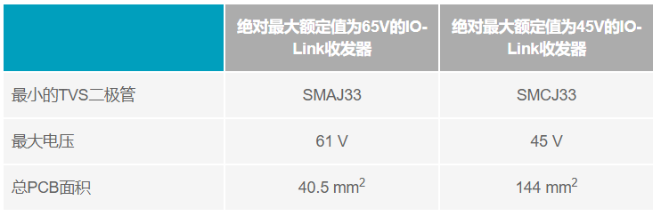 利用IO-Link實(shí)現(xiàn)小型高能效工業(yè)現(xiàn)場傳感器 利用IO-Link實(shí)現(xiàn)小型高能效工業(yè)現(xiàn)場傳感器