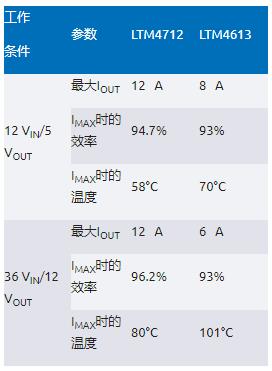 告別拓?fù)渫讌f(xié)！四開關(guān)μModule穩(wěn)壓器在車載電源的實(shí)戰(zhàn)演繹