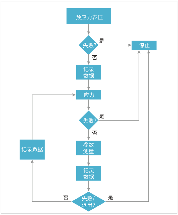 如何用4200A-SCS進(jìn)行晶圓級可靠性測試？