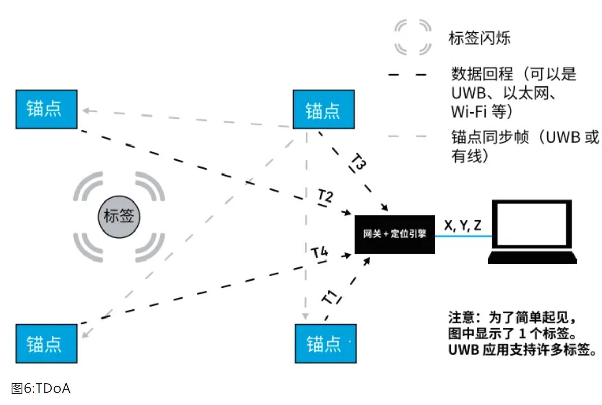 『這個知識不太冷』如何為你的應(yīng)用選擇UWB的拓?fù)浣Y(jié)構(gòu)？
