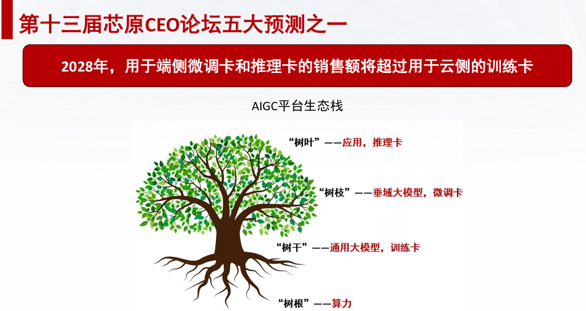 芯原戴偉民:AIGC為端側(cè)AI帶來(lái)巨大機(jī)會(huì) 芯原戴偉民:AIGC為端側(cè)AI帶來(lái)巨大機(jī)會(huì)