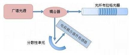 光纖布拉格光柵傳感器的工作原理解析 光纖布拉格光柵傳感器的工作原理解析