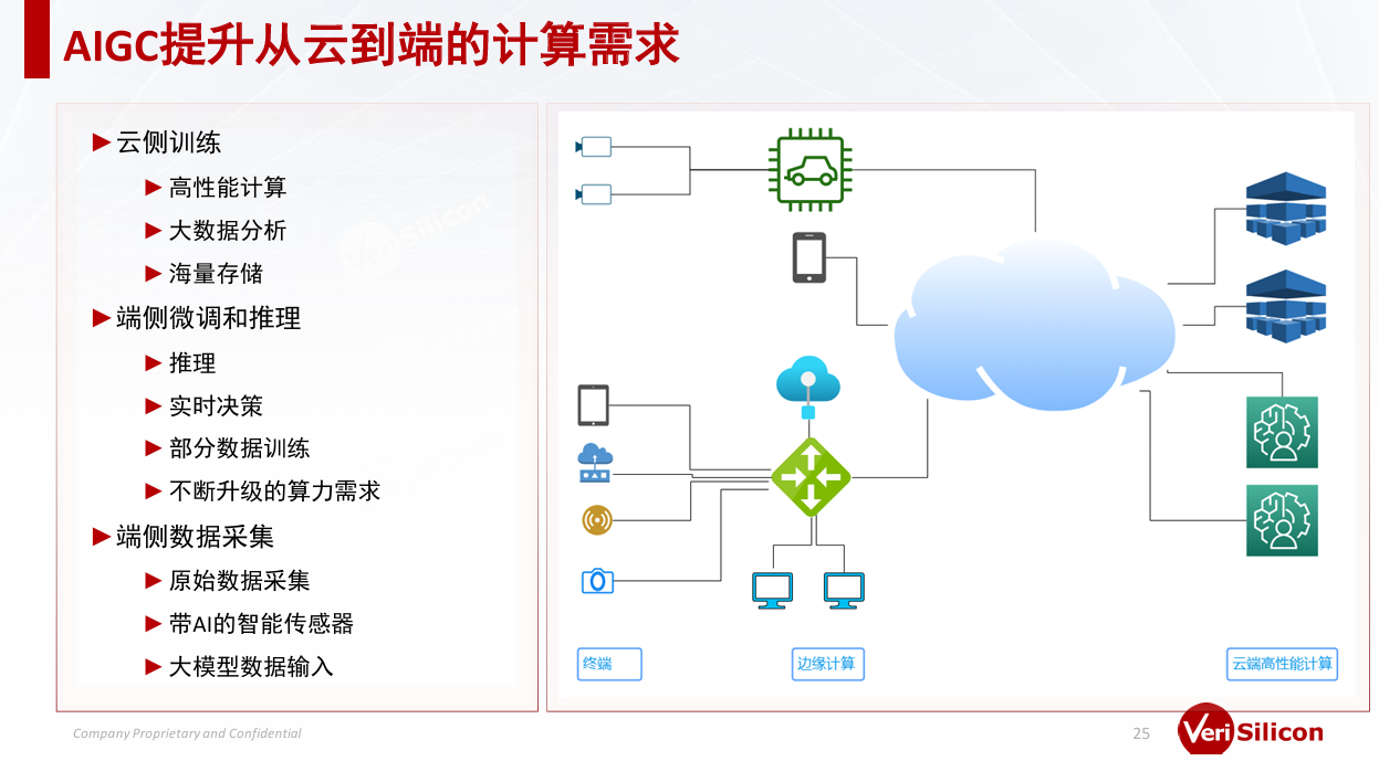 芯原戴偉民:AIGC為端側(cè)AI帶來(lái)巨大機(jī)會(huì) 芯原戴偉民:AIGC為端側(cè)AI帶來(lái)巨大機(jī)會(huì)