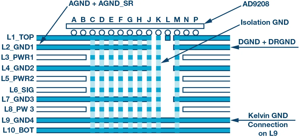 RF ADC為什么有如此多電源軌和電源域？