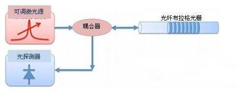 光纖布拉格光柵傳感器的工作原理解析 光纖布拉格光柵傳感器的工作原理解析