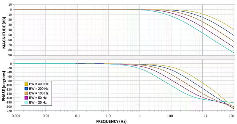 如何防止數字MEMS傳感器出現混疊現象 如何防止數字MEMS傳感器出現混疊現象