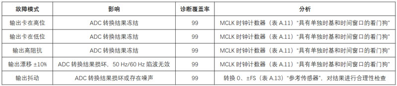如何設(shè)計和認(rèn)證基于RTD的功能安全系統(tǒng) 如何設(shè)計和認(rèn)證基于RTD的功能安全系統(tǒng)