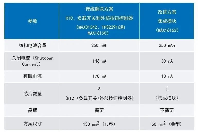 讓IoT傳感器節(jié)點更省電：一種新方案，令電池壽命延長20%！