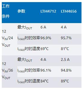 告別拓?fù)渫讌f(xié)！四開關(guān)μModule穩(wěn)壓器在車載電源的實(shí)戰(zhàn)演繹