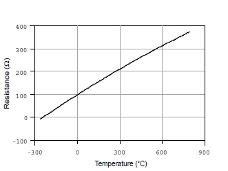 溫度測(cè)量時(shí)如何消除線阻抗引入的誤差？