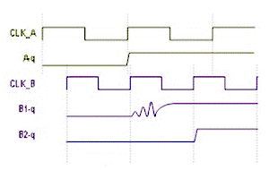 用于多時(shí)鐘域 SoC 和 FPGA 的同步器技術(shù) 用于多時(shí)鐘域 SoC 和 FPGA 的同步器技術(shù)