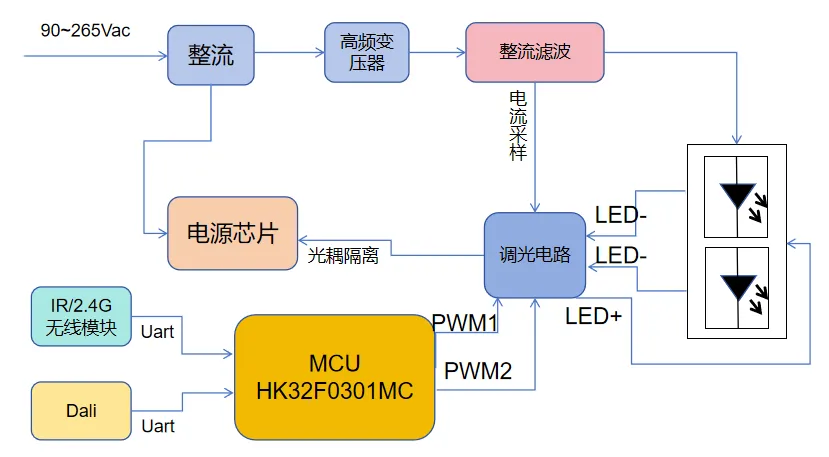 照亮的未來:探索LED調(diào)光電源方案 照亮的未來:探索LED調(diào)光電源方案