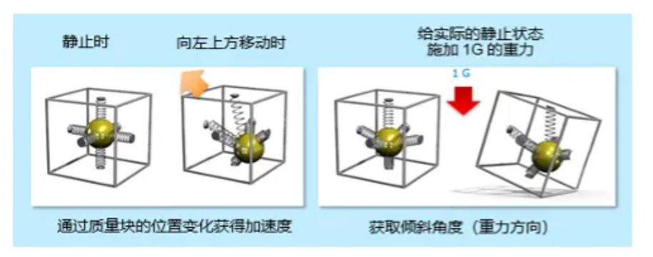 加速度傳感器的工作原理 加速度傳感器的工作原理