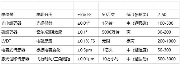 如何為特定應(yīng)用選擇位置傳感器？技術(shù)選型方法有哪些？
