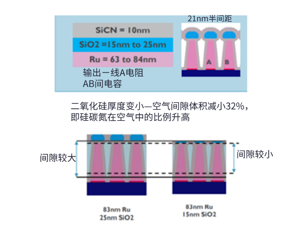半大馬士革集成中引入空氣間隙結(jié)構(gòu)面臨的挑戰(zhàn) 半大馬士革集成中引入空氣間隙結(jié)構(gòu)面臨的挑戰(zhàn)