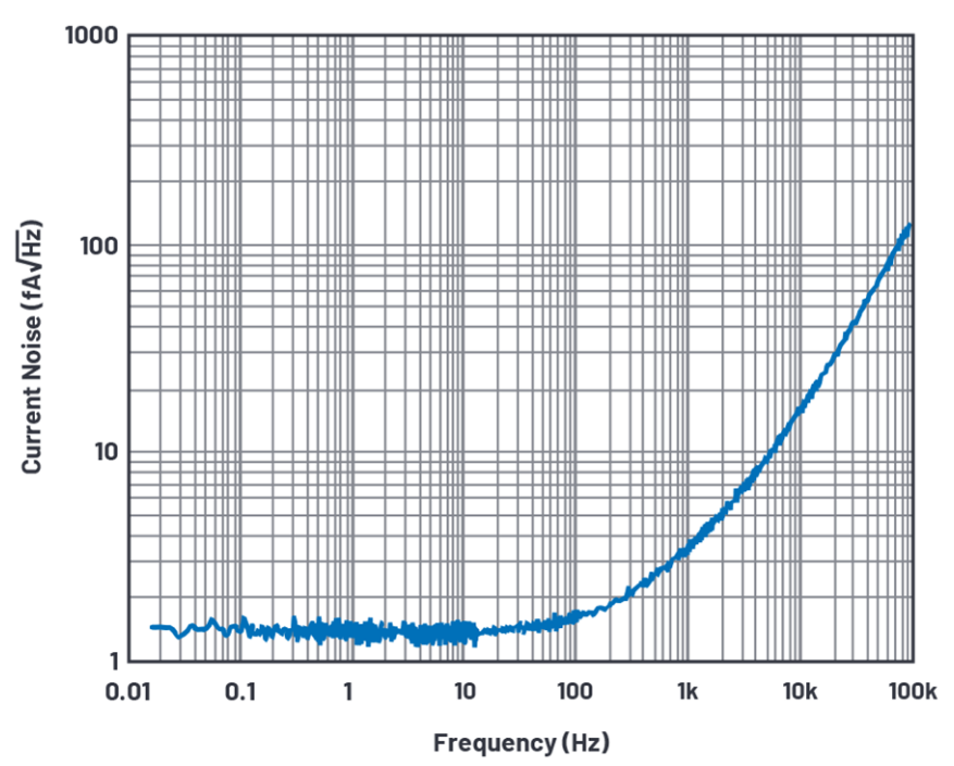 深入了解FET輸入放大器中的電流噪聲 深入了解FET輸入放大器中的電流噪聲