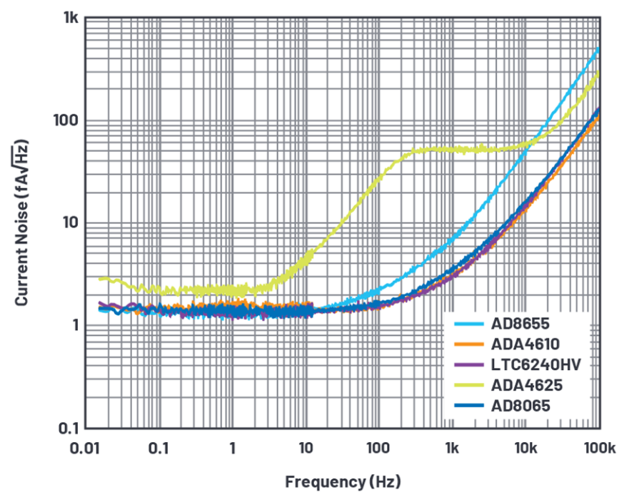 深入了解FET輸入放大器中的電流噪聲 深入了解FET輸入放大器中的電流噪聲