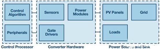 電源轉(zhuǎn)換應(yīng)用控制算法的快速原型設(shè)計(jì)和部署 電源轉(zhuǎn)換應(yīng)用控制算法的快速原型設(shè)計(jì)和部署