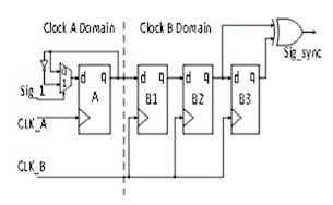 用于多時(shí)鐘域 SoC 和 FPGA 的同步器技術(shù) 用于多時(shí)鐘域 SoC 和 FPGA 的同步器技術(shù)