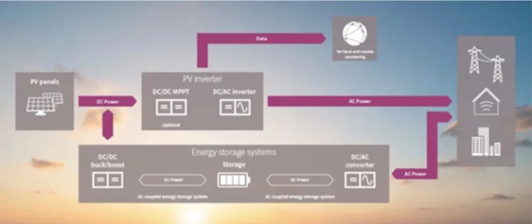 如何將太陽能輸送到電池中？儲能系統(tǒng)為你揭秘
