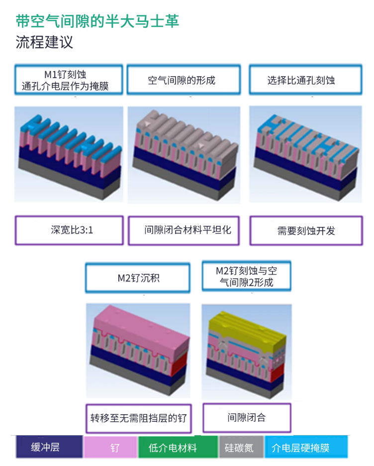 半大馬士革集成中引入空氣間隙結(jié)構(gòu)面臨的挑戰(zhàn) 半大馬士革集成中引入空氣間隙結(jié)構(gòu)面臨的挑戰(zhàn)