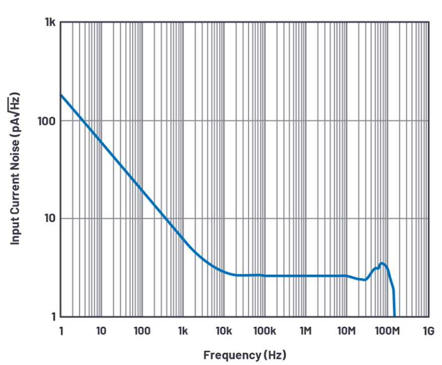深入了解FET輸入放大器中的電流噪聲 深入了解FET輸入放大器中的電流噪聲