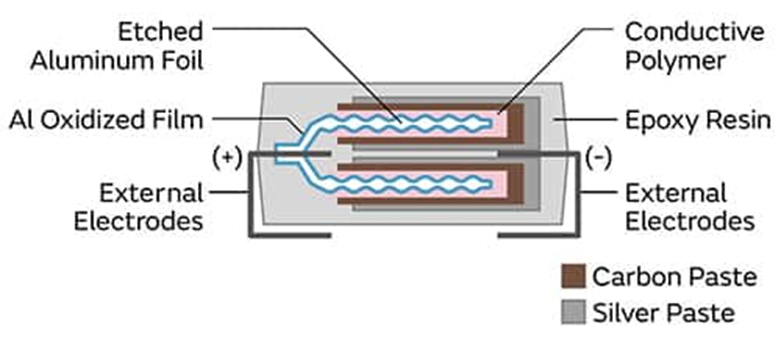 為什么采用聚合物鋁電解電容器可以解決電源設(shè)計的痛點？