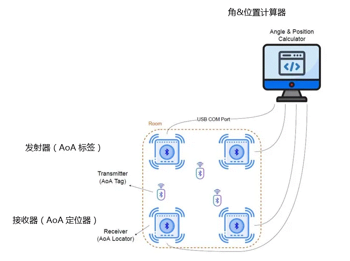利用Bluetooth 低功耗技術(shù)進(jìn)行定位跟蹤方案解析 利用Bluetooth 低功耗技術(shù)進(jìn)行定位跟蹤方案解析