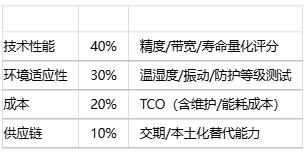 如何為特定應(yīng)用選擇位置傳感器？技術(shù)選型方法有哪些？