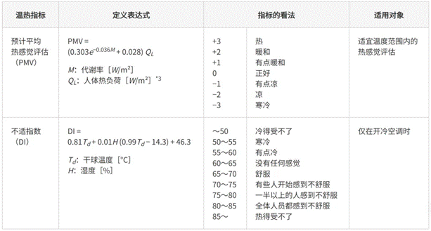 高效節(jié)能VS舒適體驗，看HVAC設備如何通過新路徑優(yōu)化？