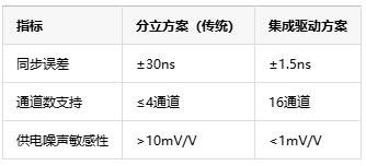 多通道同步驅(qū)動技術(shù)中的死區(qū)時間納米級調(diào)控是如何具體實現(xiàn)的？